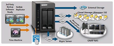 Cross platform Data Sharing and Storage Centre