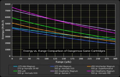 Values courtesy of the Hornady Ballistic Calculator [ 19 ]