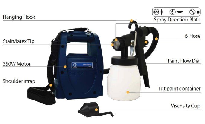 GRACO HV1900 32 CFM 350W HVLP House Paint Spray Station Machine System 